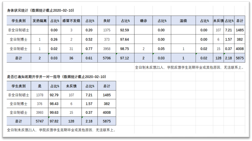 导师精准掌握研究生动态统计汇总表